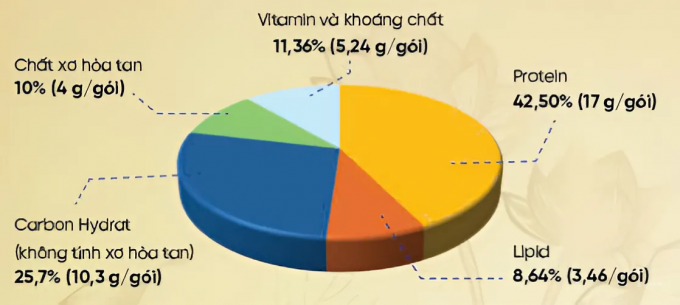 Protein từ thực vật Viên Thành – cung cấp nguồn Protein dồi dào cho người ăn chay